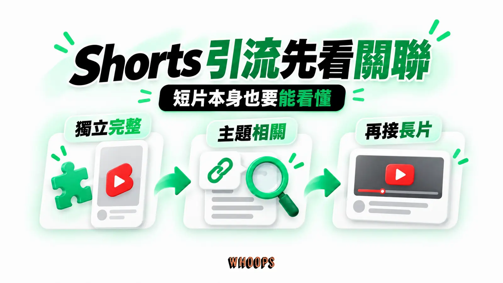 Shorts 引流先看關聯:獨立完整、主題相關、再接長片