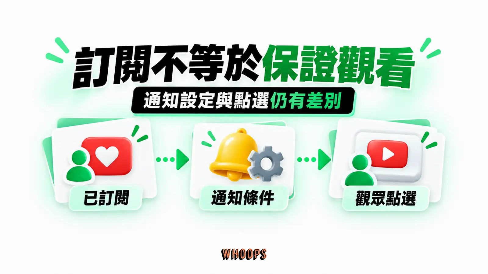 訂閱不等於保證觀看:已訂閱、通知條件、觀眾點選