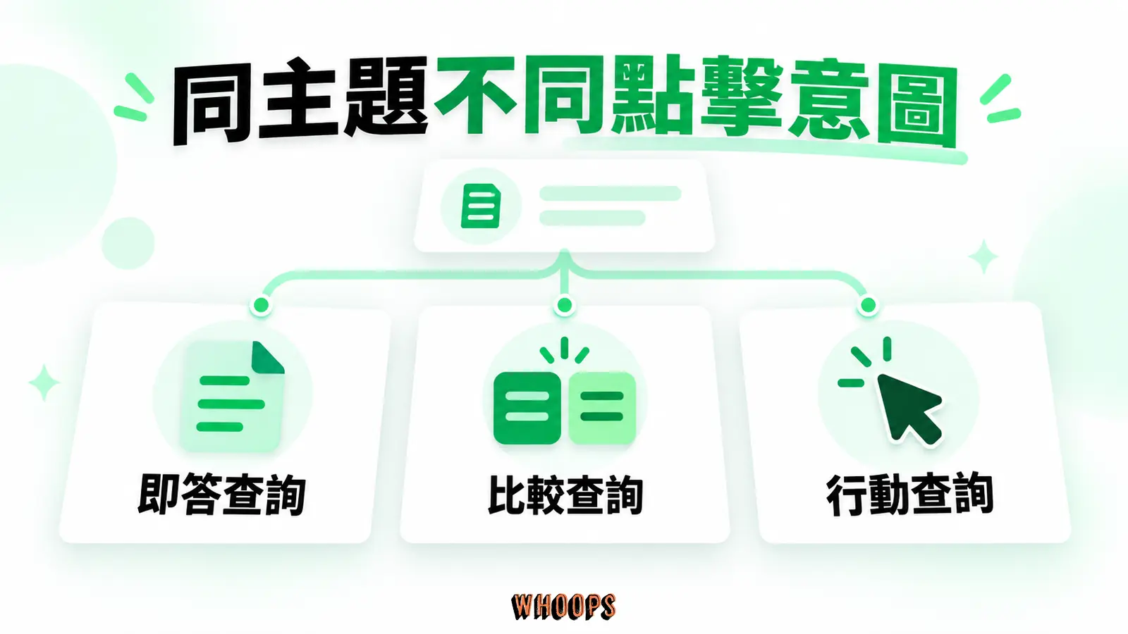 同主題不同點擊意圖:即答查詢、比較查詢、行動查詢
