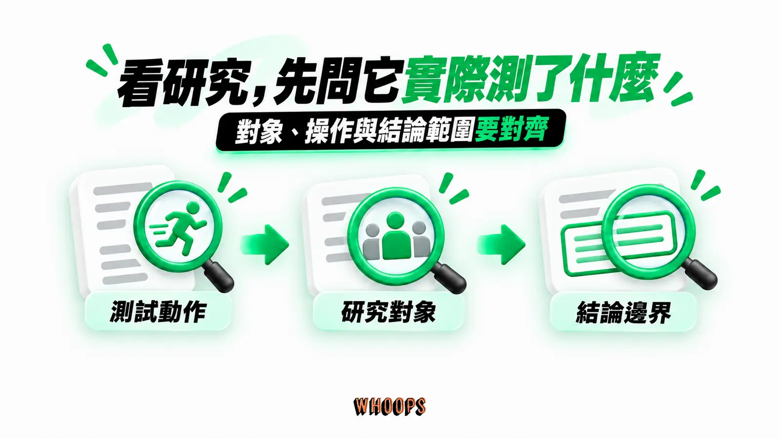 看研究,先問它實際測了什麼:測試動作、研究對象、結論邊界